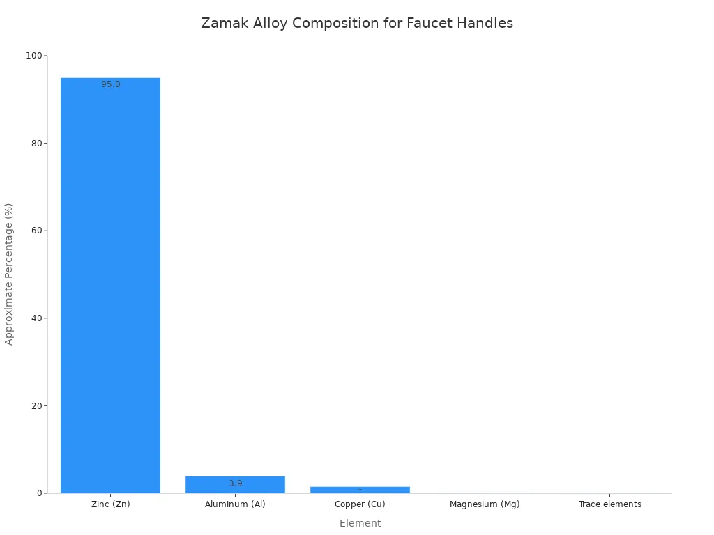 A bar chart showing the approximate percentage composition of Zamak alloys, with Zinc being the most prominent element.