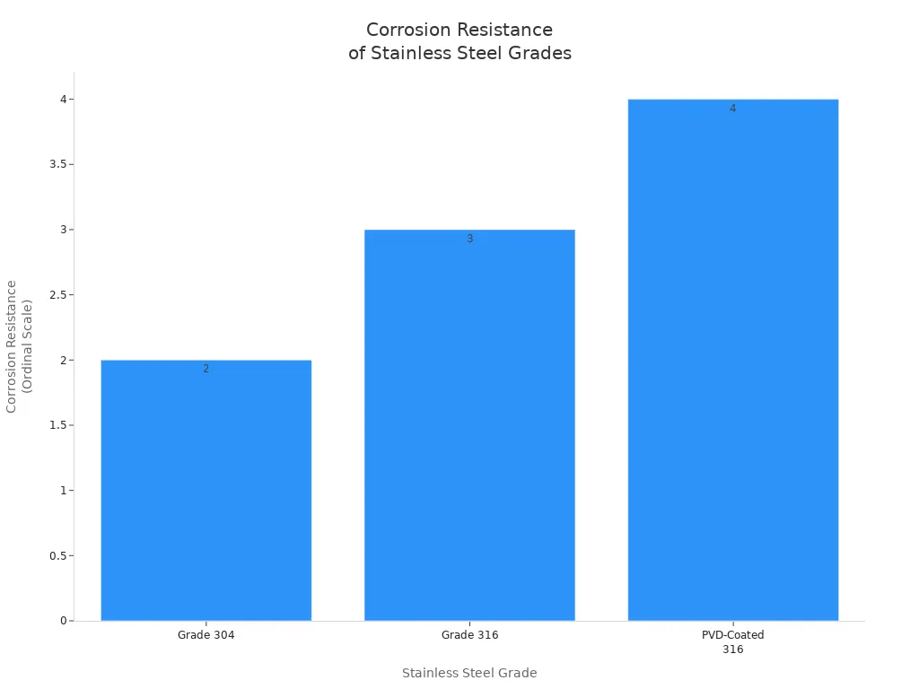 Bar chart comparing corrosion resistance of Grade 304, Grade 316, and PVD-Coated 316 stainless steel shower handles
