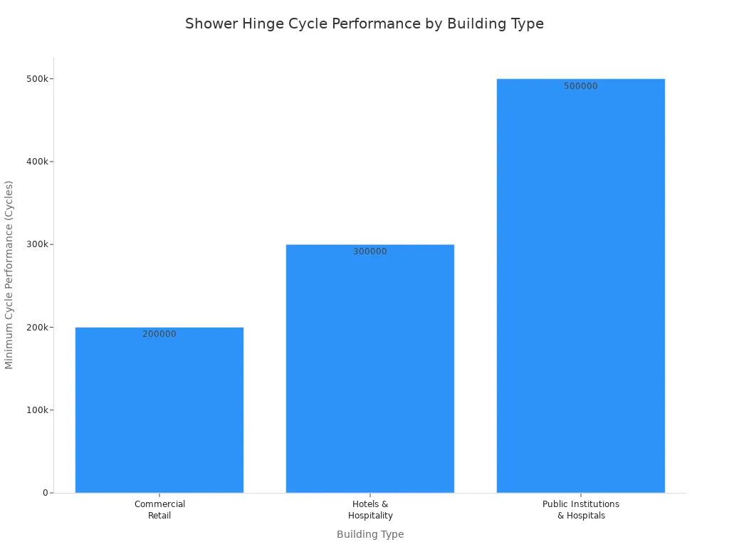 A bar chart showing the minimum cycle performance for self-closing shower hinges across different building types. Commercial Retail has 200,000 cycles, Hotels & Hospitality has 300,000 cycles, and Public Institutions & Hospitals has 500,000 cycles.