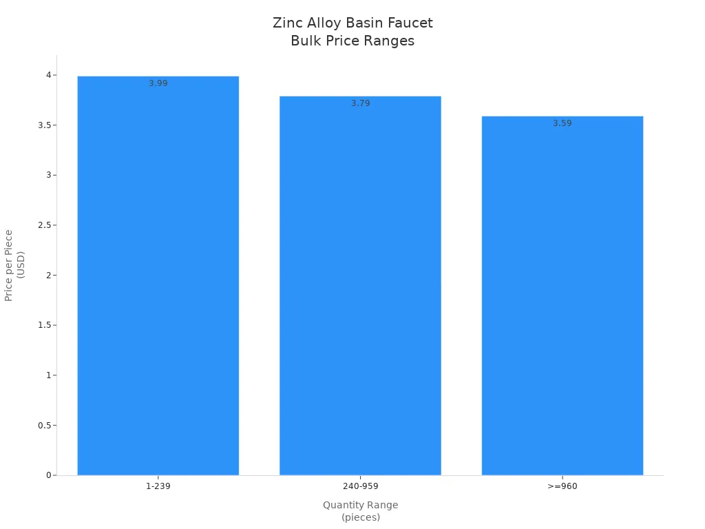 Bar chart showing price per piece for zinc alloy basin faucets by bulk quantity range