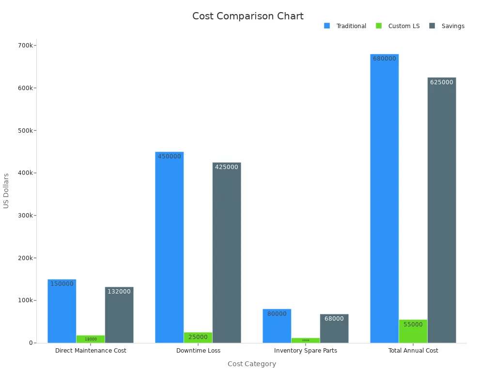 Grouped bar chart showing cost figures for traditional versus custom hinge solutions with corresponding savings.