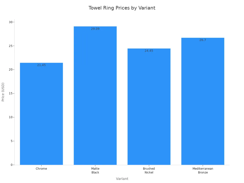 Bar chart comparing average prices of towel ring variants in 2024