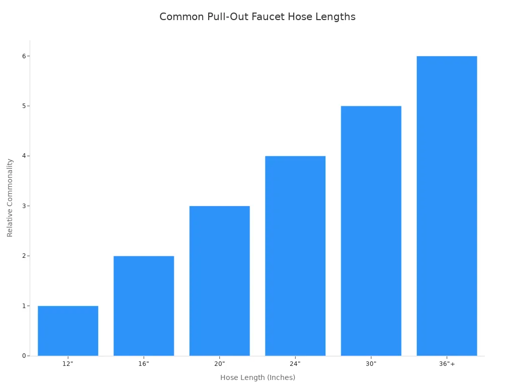 A bar chart showing common hose lengths for pull-out basin faucets, with lengths 12, 16, 20, 24, 30, and 36+ inches.