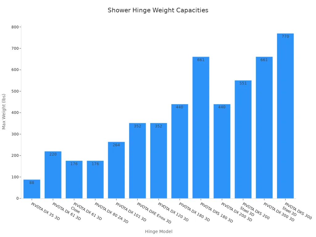 A bar chart showing the maximum weight capacity in pounds for various shower hinge models.