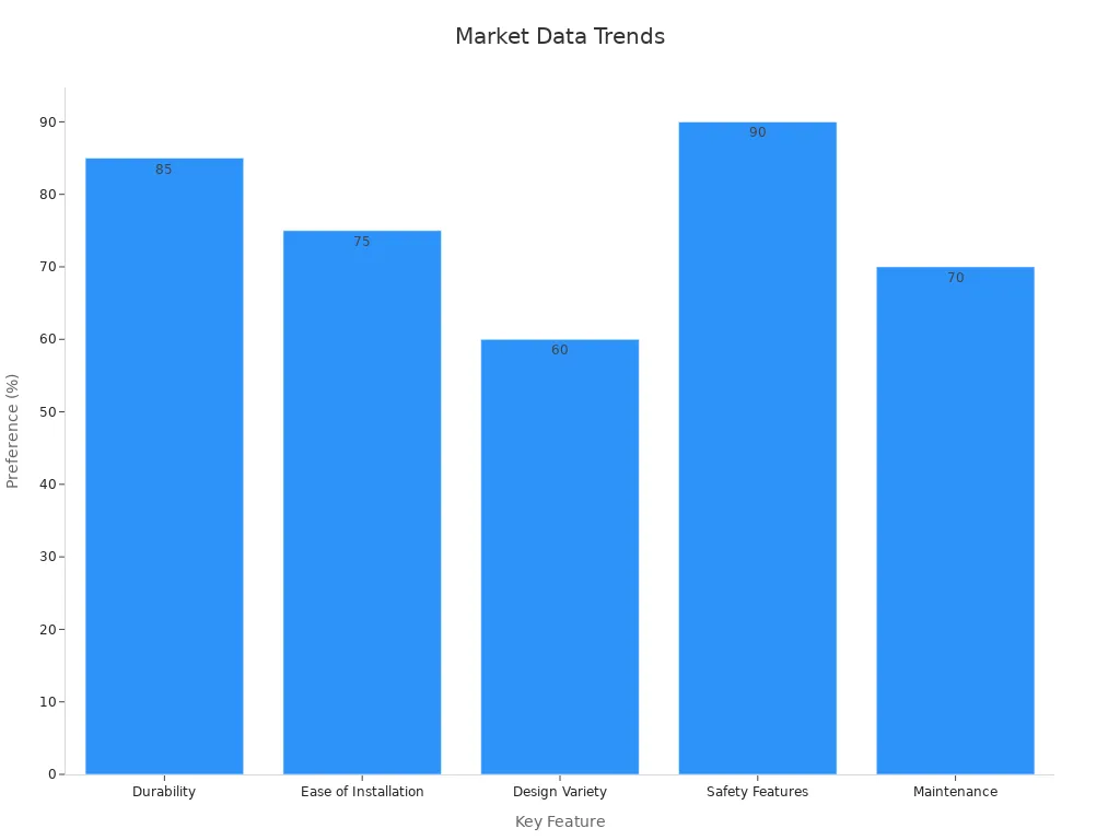 Bar chart showing consumer preference percentages for various features