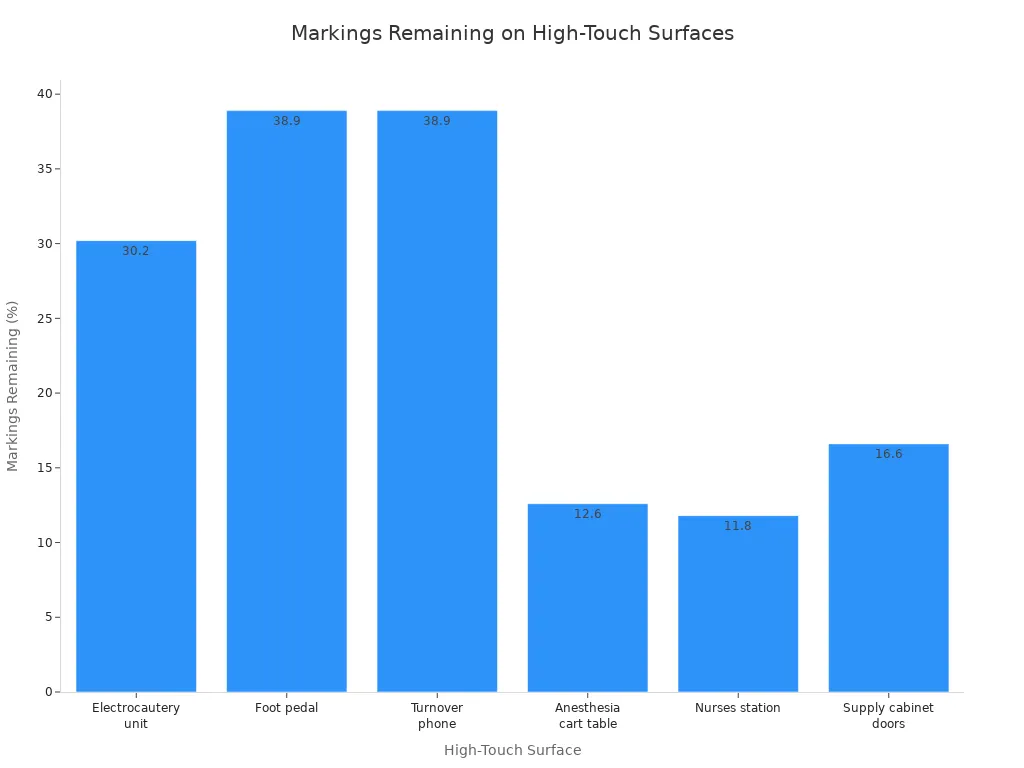 A bar chart showing the percentage of markings remaining on various high-touch surfaces after manual disinfection, indicating human error rates.